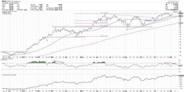 Are the Magnificent 7 Still the Kings of Wall Street?