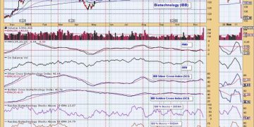 Biotechs Fall Apart with Dark Cross Neutral Signal