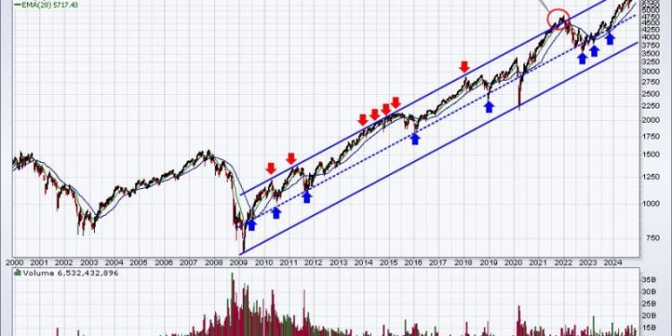 Here’s Why the Small Cap IWM Will Soar Nearly 70% by the End of 2025
