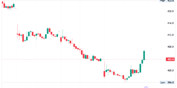 Tencent Stock: Q3 Profit Surges 47%, Gaming and Ads Lead