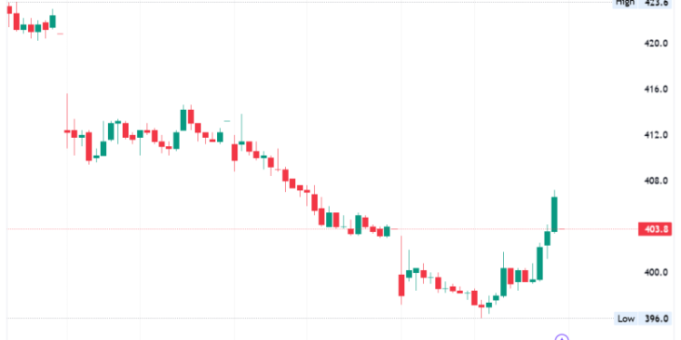 Tencent Stock: Q3 Profit Surges 47%, Gaming and Ads Lead