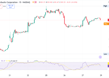 Starbucks (SBUX) Stock Analysis: Key Resistance at $103.33