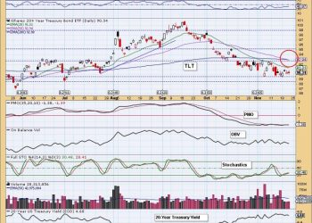 Bonds Get Death Cross SELL Signal