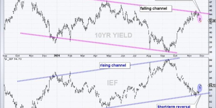 Plunge in Treasury Yields Triggers Gap-Surge in Home Builders