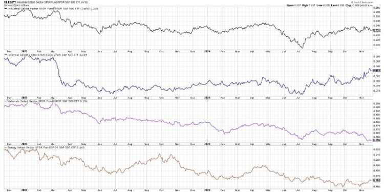 Sector Rotation Suggests Offense Over Defense