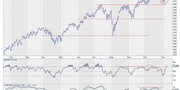 Three Sectors Leading SPY Back to Offense