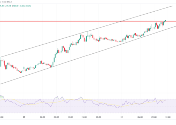 Dollar Index Analysis: Strong Uptrend Faces Resistance Level