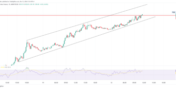 Dollar Index Analysis: Strong Uptrend Faces Resistance Level