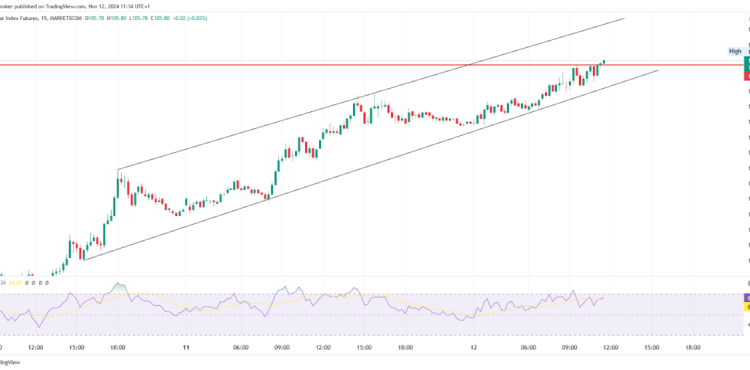 Dollar Index Analysis: Strong Uptrend Faces Resistance Level