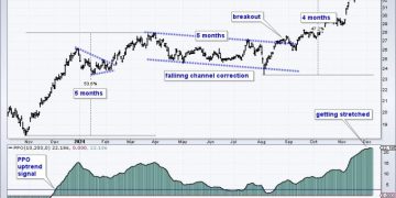 Fintech is Leading and Providing a Good Hunting Ground for Bullish Stock Setups