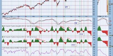Oversold Conditions Not Always a Friend