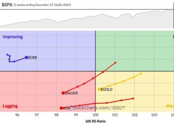 Wall Street Sees No Threat of Inflation