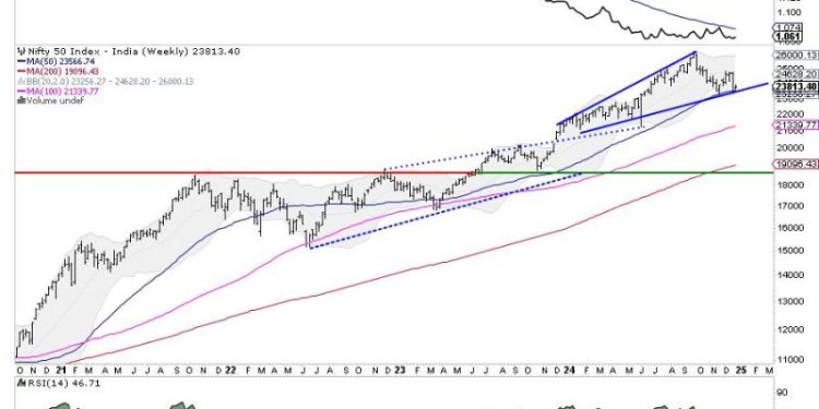 Week Ahead: While NIFTY Consolidates, Closing Above This Level Crucial To Avoid Weakness