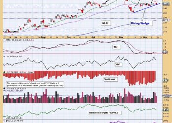 Bearish Formation Threatens Gold’s Advance