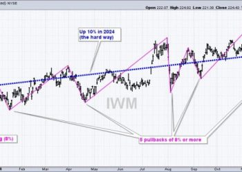 How to Trade Erratic Uptrends – An Example and Setup using IWM