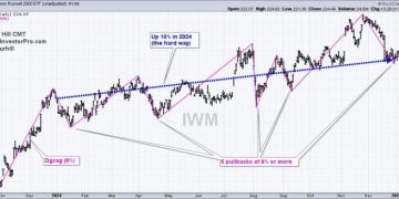 How to Trade Erratic Uptrends – An Example and Setup using IWM