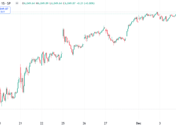S&P 500 climbed 0.3%, and Nasdaq-100 futures  jumped 0.7%