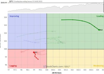Energy Picks Up and Consumer Discretionary Continues to Lead