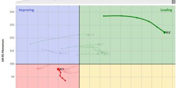 Energy Picks Up and Consumer Discretionary Continues to Lead