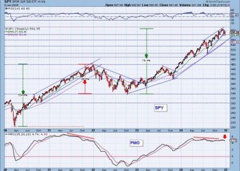 SPY Weekly Chart Breaking Down