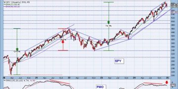 SPY Weekly Chart Breaking Down