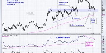 Bank SPDR Extends on Breakout – How to Find the Setup before the Breakout