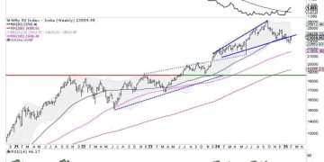 Week Ahead: NIFTY Stares At Crucial Support; RRG Hints At Defensive & Risk-Off Setups