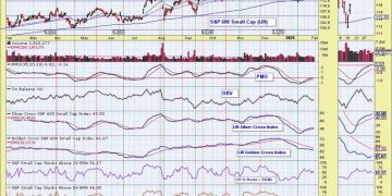 SP600 (IJR) Silver Cross BUY Signal May Arrive Too Late