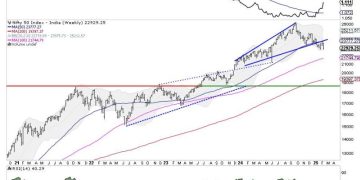 Week Ahead: NIFTY Tests Crucial Support; Violation Of This Level May Invite Incremental Weakness