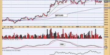 Double Tops on Bitcoin and the Dollar