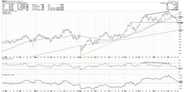 AMZN: A Case Study in Bearish Divergence