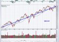 Volatility ($VIX) May Be Providing Clues of a Big Market Drop