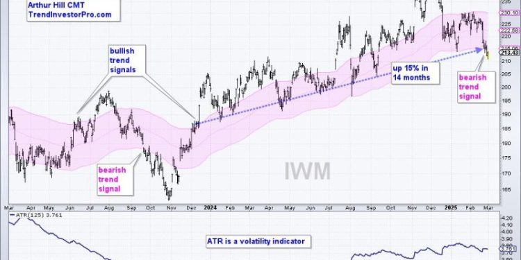 Small-caps Trigger Bearish, but Large-caps Hold Uptrend and Present an Opportunity