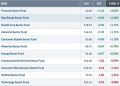 Financials’ Strong Week Lifts Them to Within a Whisker of an All-Time High