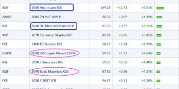 Commodity and Healthcare Related ETFs Lead in 2025 – Bullish Breakout in Biotechs
