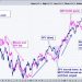 Bitcoin Holds Up, but Remains Short of Relative Breakout