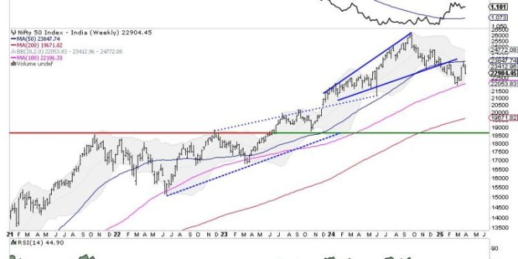 Week Ahead: NIFTY Set To Open Lower; Relative Outperformance Against Peers Expected To Continue