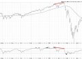 Bearish Divergence Suggests Caution For S&P 500